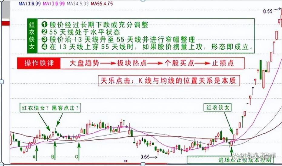 股票抄底口诀_股民大家庭股票_135均线战法