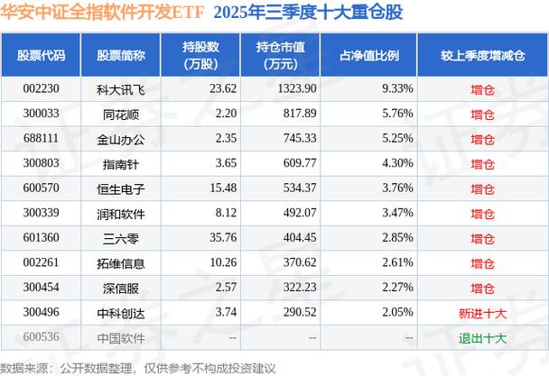 金融基金软件开发_华安中证全指软件开发ETF基金业绩分析_华安中证全指软件开发ETF基金三季报