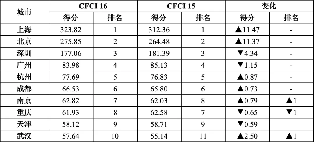 金融中心综合竞争力排名_中国金融中心指数 CFCI 第16期_全球金融中心指数