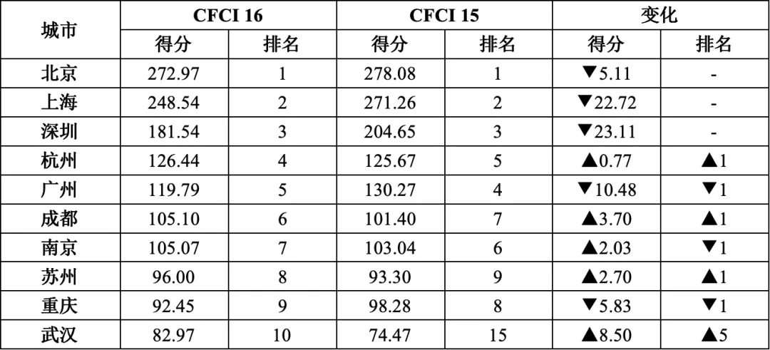全球金融中心指数_中国金融中心指数 CFCI 第16期_金融中心综合竞争力排名