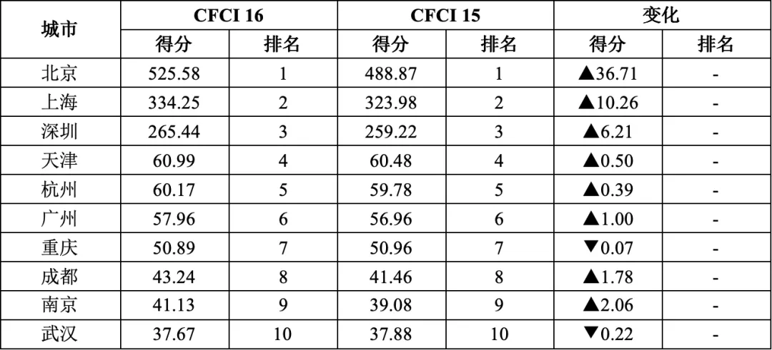 中国金融中心指数 CFCI 第16期_全球金融中心指数_金融中心综合竞争力排名