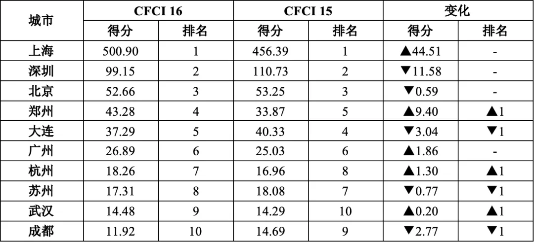 金融中心综合竞争力排名_中国金融中心指数 CFCI 第16期_全球金融中心指数