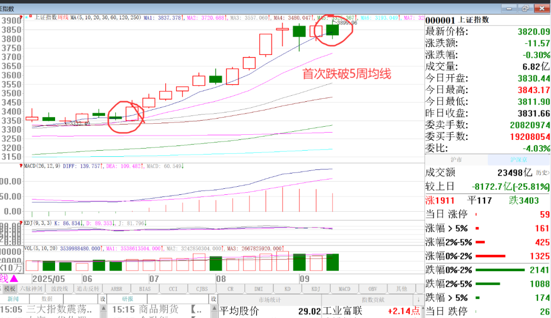 5日均线10日均线20日均线_股票均线分析_爱炒股 均线没了