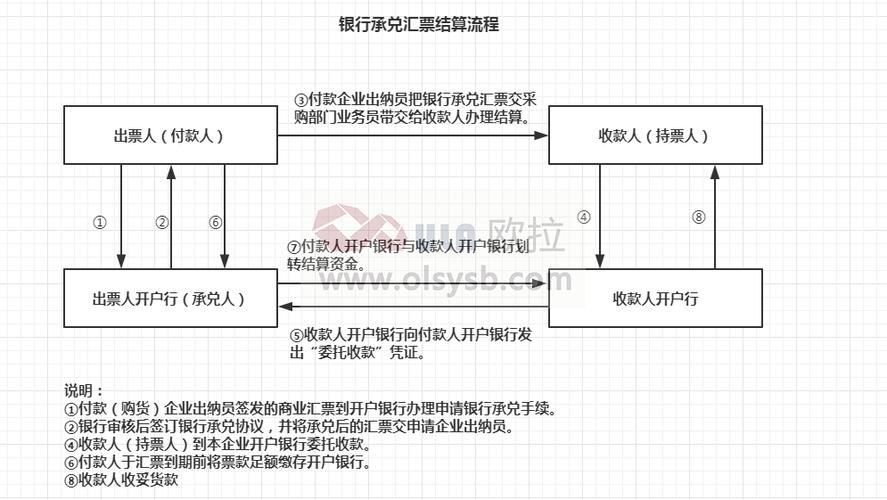出纳银行结算业务操作指南_银行汇票与商业汇票区别及使用场景_承兑汇票罚息