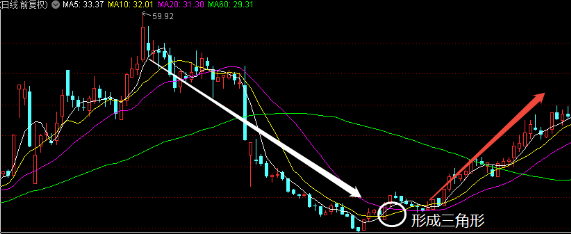 均线交叉战法_爱炒股 均线没了_三角战法