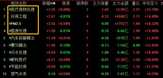 环保工程板块异动解读_同花顺股民学校解盘_今日A股大盘阴跌分析