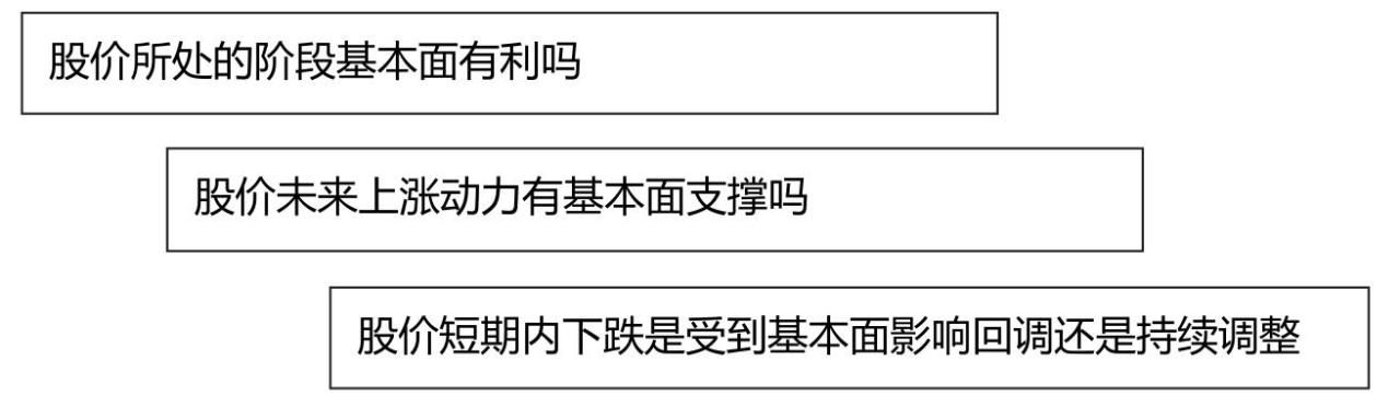 中国股市操作宝典1——炒股入门必读杨小丽_基本面三问_短线操作理念