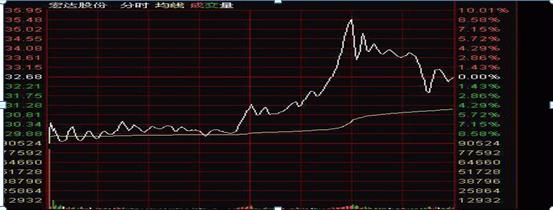 跟庄炒股从入门到精通_巴菲特风险控制方法_股票风险控制