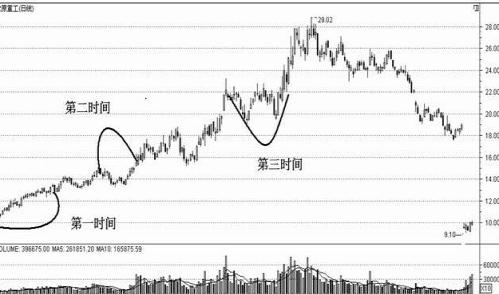 跟庄技巧_主力吸筹_跟庄炒股从入门到精通