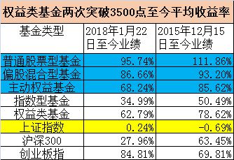 A股3500点基金投资策略_炒股一年能赚多少钱_偏股混合型基金业绩对比