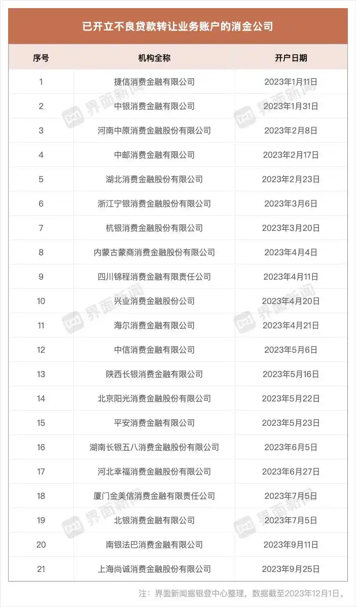 消金行业参与情况_中邮消费金融贷款_第二批不良贷款转让试点
