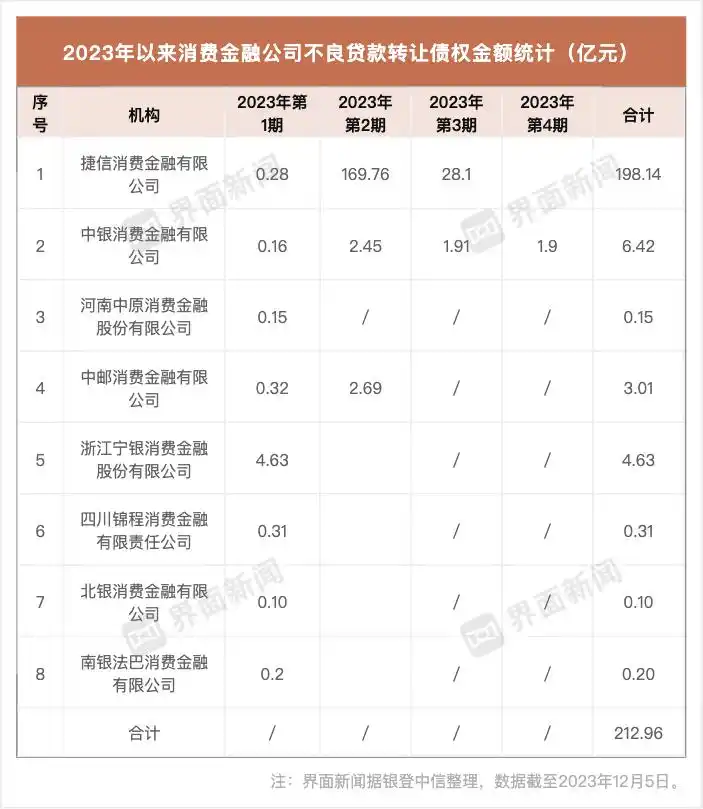 中邮消费金融贷款_消金行业参与情况_第二批不良贷款转让试点
