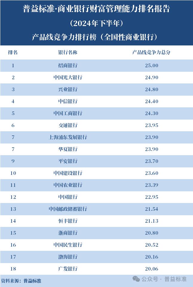 中国工商银行金融 家_全国性银行财富管理排名_商业银行财富管理能力排名 2024下半年