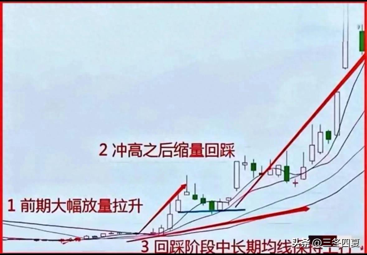 周线回踩选股_周线看穿主力_新股民操盘技术全集