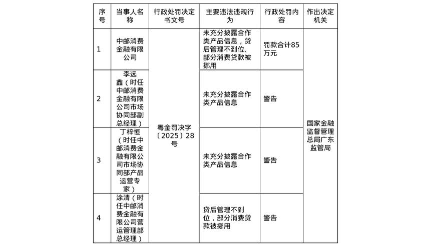 中邮消费金融资产质量下降原因分析_中邮消费金融贷款_中邮消费金融违反征信异议处理规定罚款