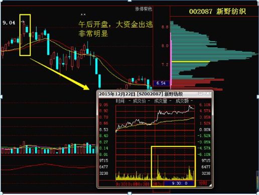 炒股心得经验_主力资金出逃特征_识别主力出货信号