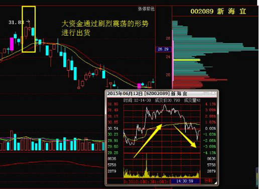 主力资金出逃特征_炒股心得经验_识别主力出货信号