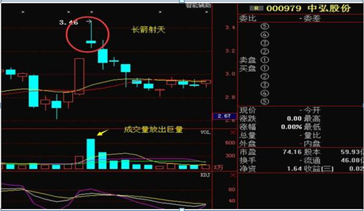 识别主力出货信号_炒股心得经验_主力资金出逃特征