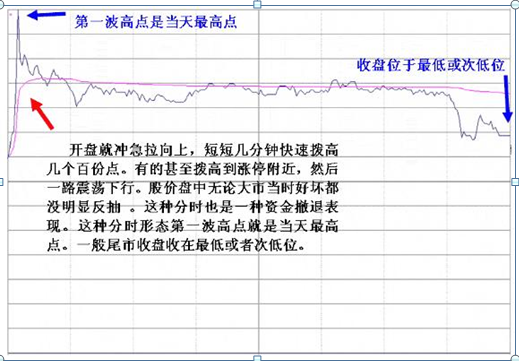 主力资金出逃特征_炒股心得经验_识别主力出货信号