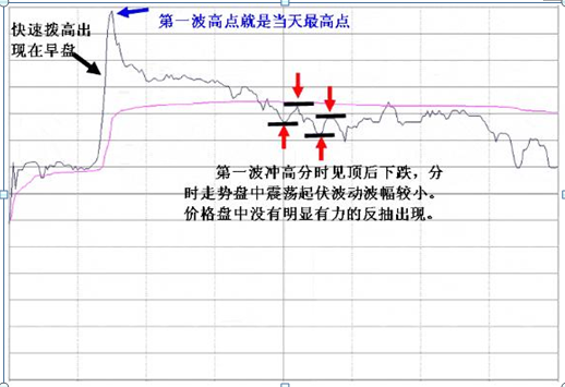 炒股心得经验_主力资金出逃特征_识别主力出货信号