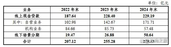 亿金融 融资_海尔消费金融 融资结构多元化 金融债券成本下降