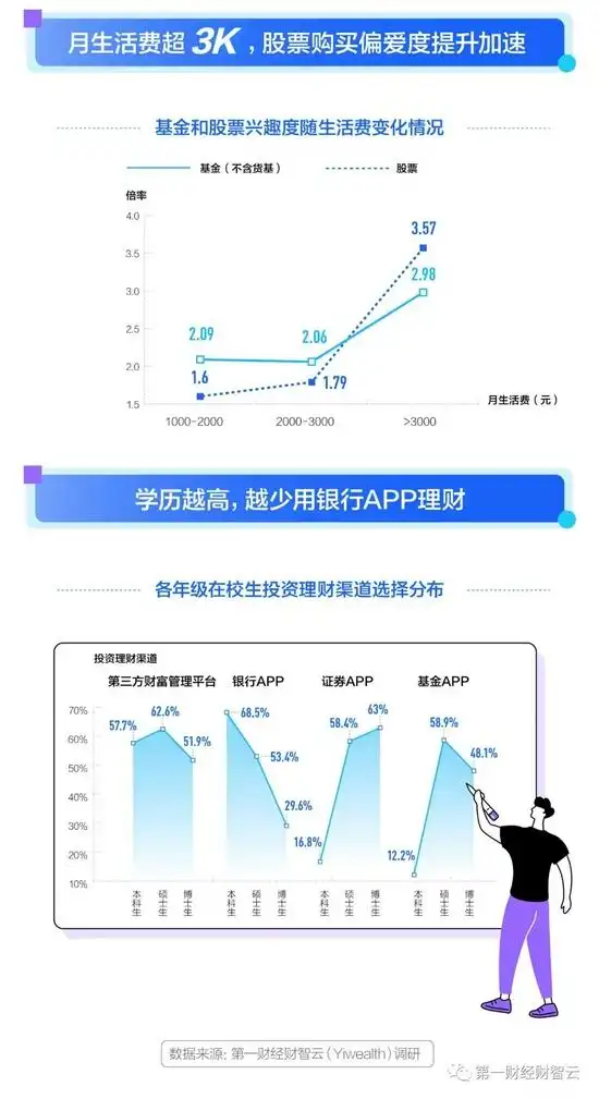 大学生理财现状_大学生应不应该炒股_大学生投资理财调查