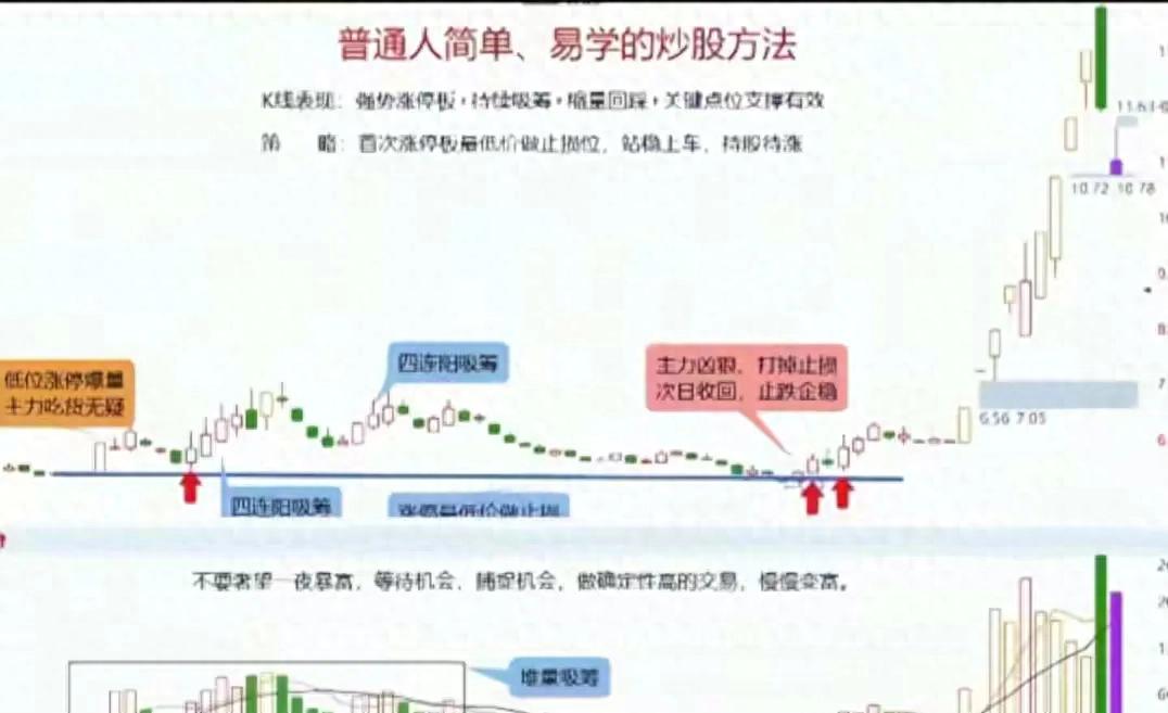 A股确定性交易信号_均线多头排列缩量回踩_新股民快速入门必读 第三版
