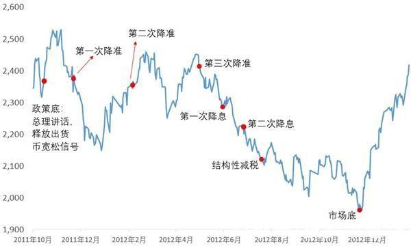 同花顺炒股圈子_沪指政策底分析_中证全指市场底判断