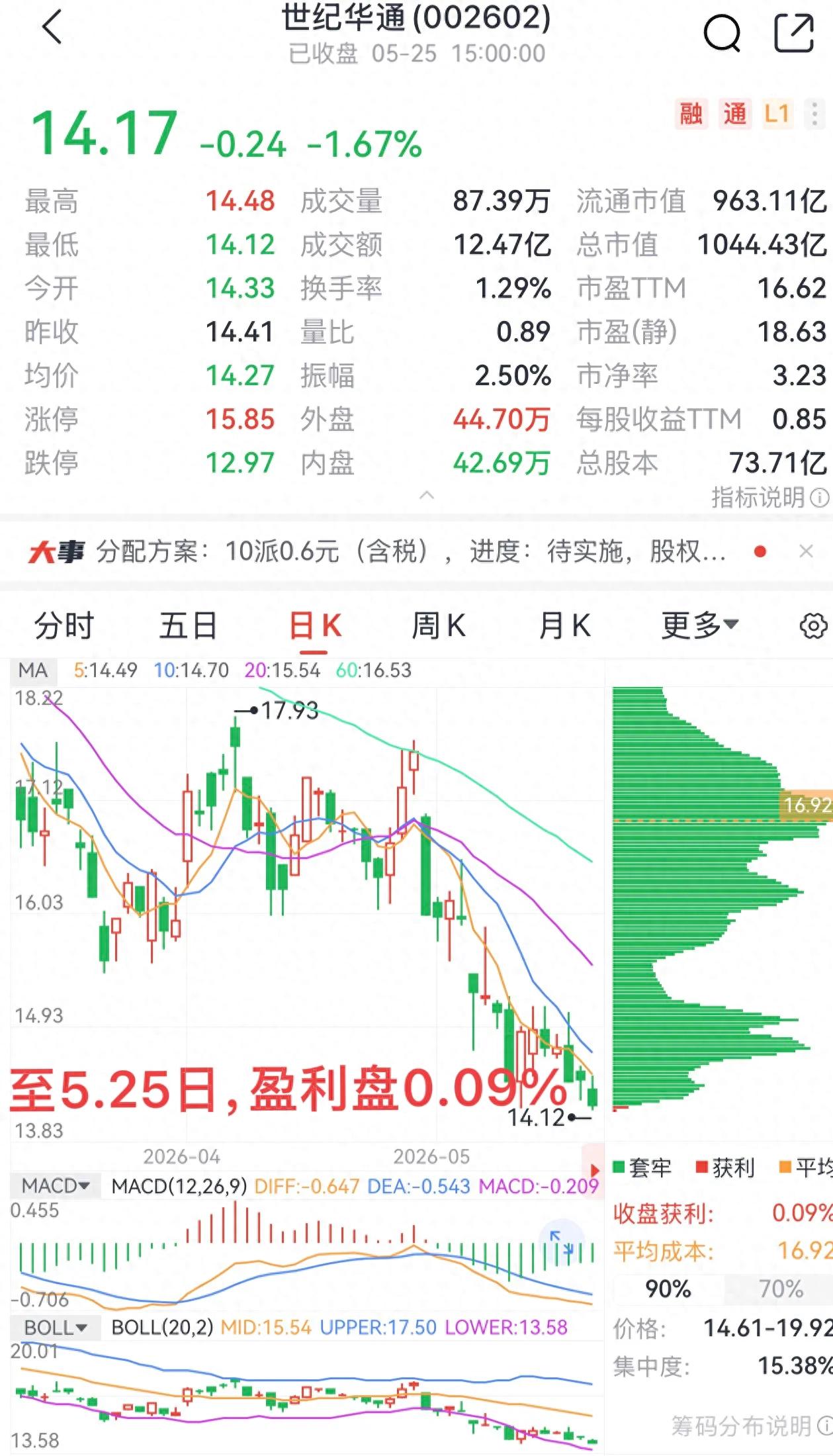 世纪华通逆势上涨_世纪华通股吧股民交流_世纪华通14元底部确认