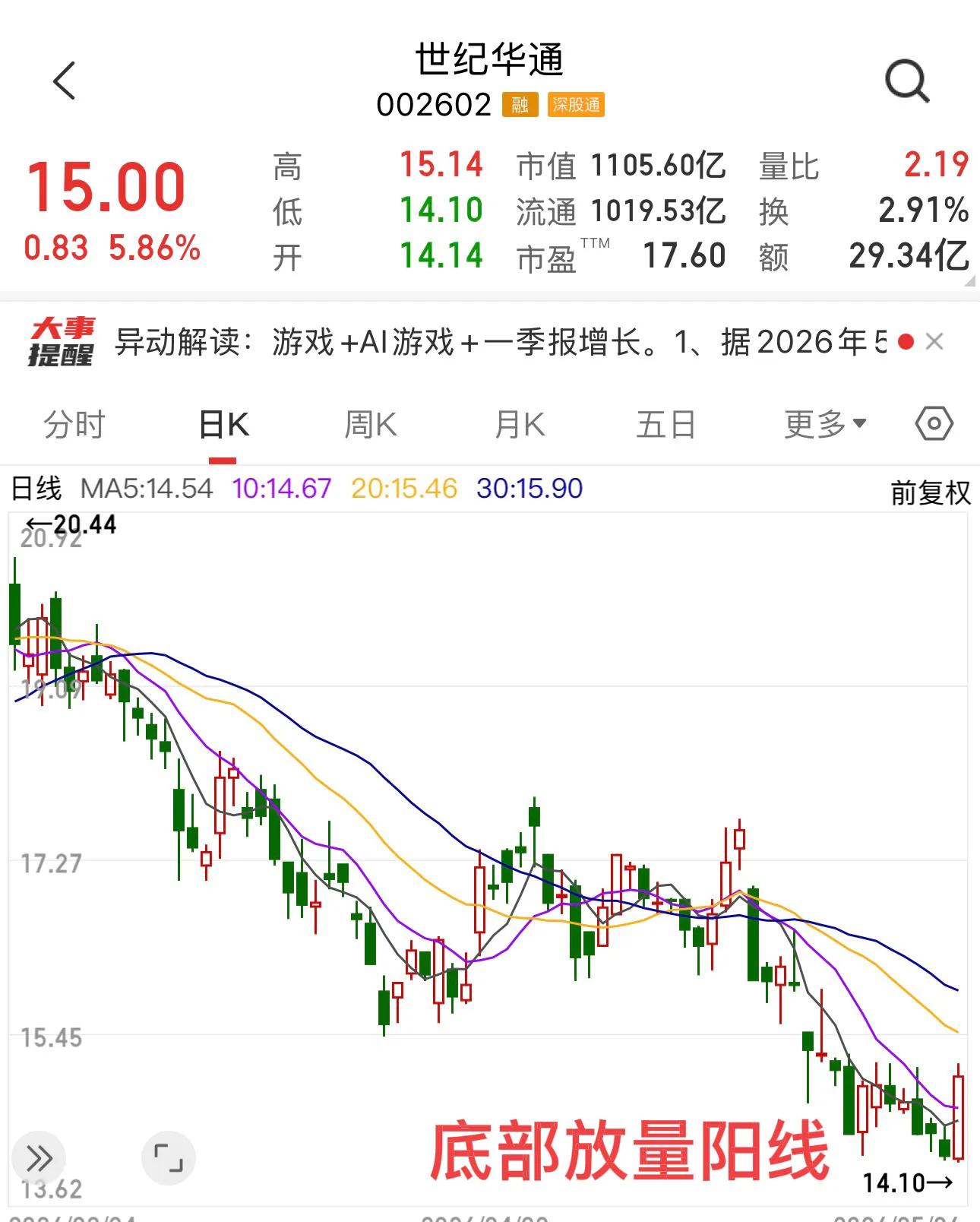 世纪华通逆势上涨_世纪华通14元底部确认_世纪华通股吧股民交流
