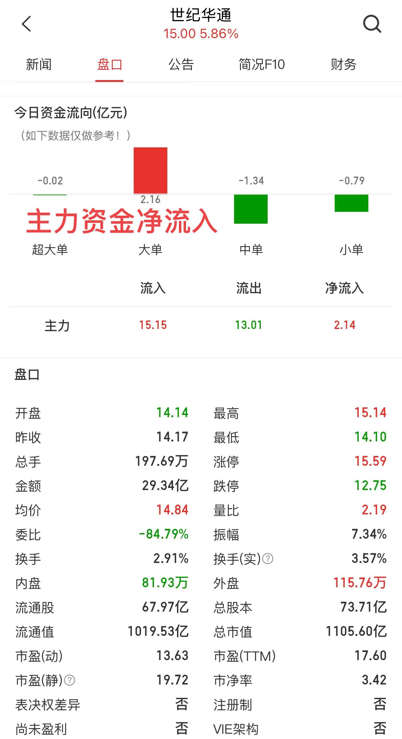 世纪华通14元底部确认_世纪华通股吧股民交流_世纪华通逆势上涨