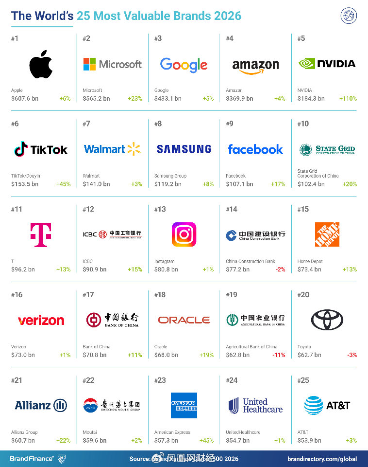2026 金融全球500强_Brand Finance 2026年全球品牌价值500强榜单 抖音 品牌价值