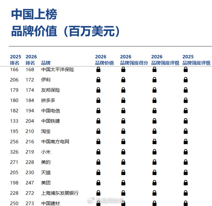 Brand Finance 2026年全球品牌价值500强榜单 抖音 品牌价值_2026 金融全球500强