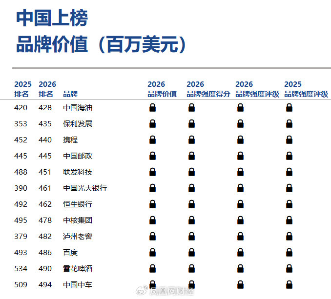 2026 金融全球500强_Brand Finance 2026年全球品牌价值500强榜单 抖音 品牌价值