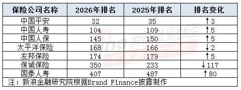 2026 金融全球500强_Brand Finance 2026全球品牌价值500强榜单_中国银行超越农业银行