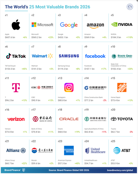 来源:Brand Finance