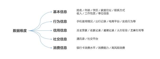 银行与互联网金融 不一样的风控_互联网金融风控模型_风控模型设计步骤