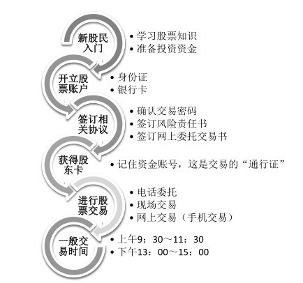 股民qq号_选择券商_开户流程