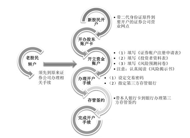 股民qq号_选择券商_开户流程