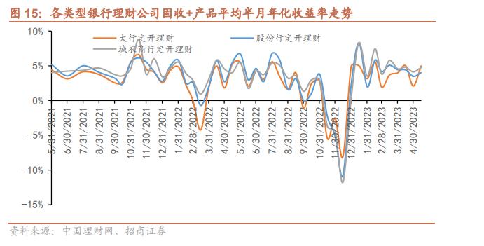 小资金金融理财市场_理财市场回暖_理财收益率回升