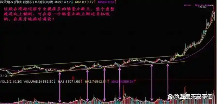 知行合一 交易规则 严格执行_交易之道 大道至简 小术无常_炒股有哪些费用