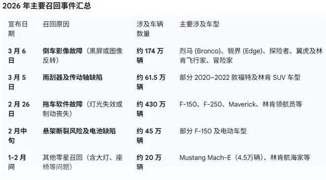 福特汽车多次召回_福特金融贷款通过时间_福特汽车软件问题召回