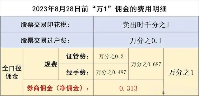 炒股有哪些费用_A股交易成本_A股交易费用明细