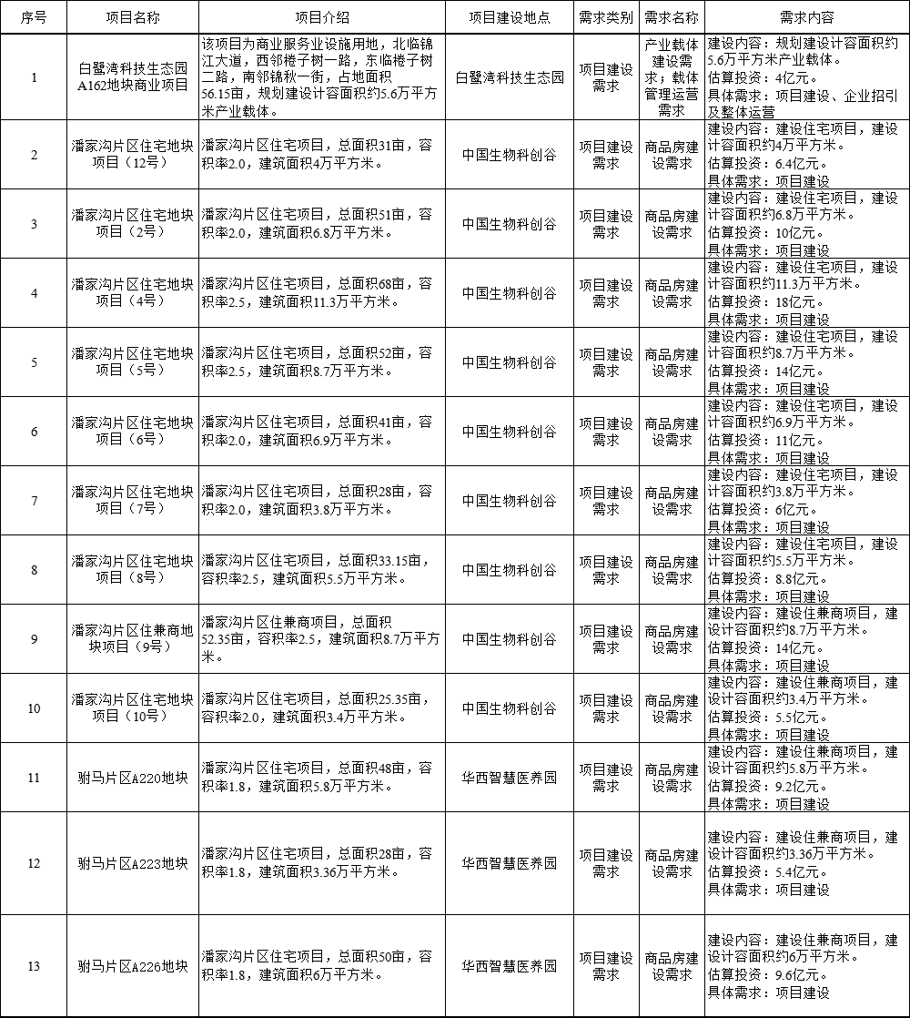 成都锦江区2024年土地供应计划_成都金牛区2024年土地供应计划_成都金融总部商务区