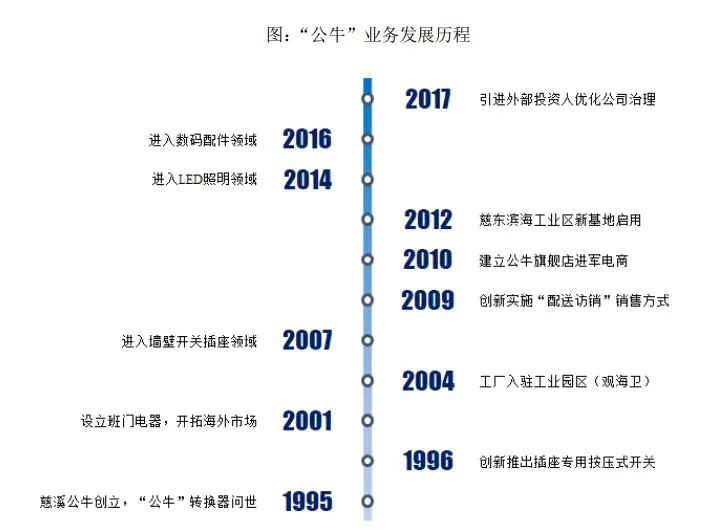 公牛集团市值缩水60亿_公牛炒股 倒闭_公牛集团股价大跌反垄断调查