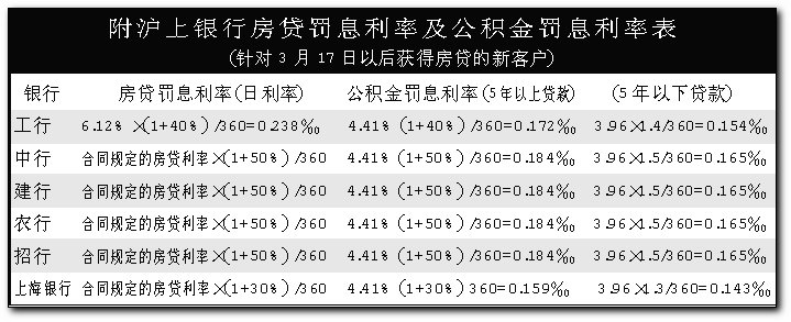 公积金个人贷款罚息下调(图)
