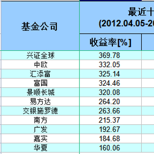基金公司十年绝对收益率排行_广发基金论坛 基民家常事_华夏嘉实广发基金收益率分析