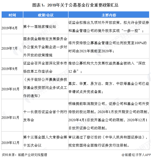 图表1：2019年关于公募基金行业重要政策汇总